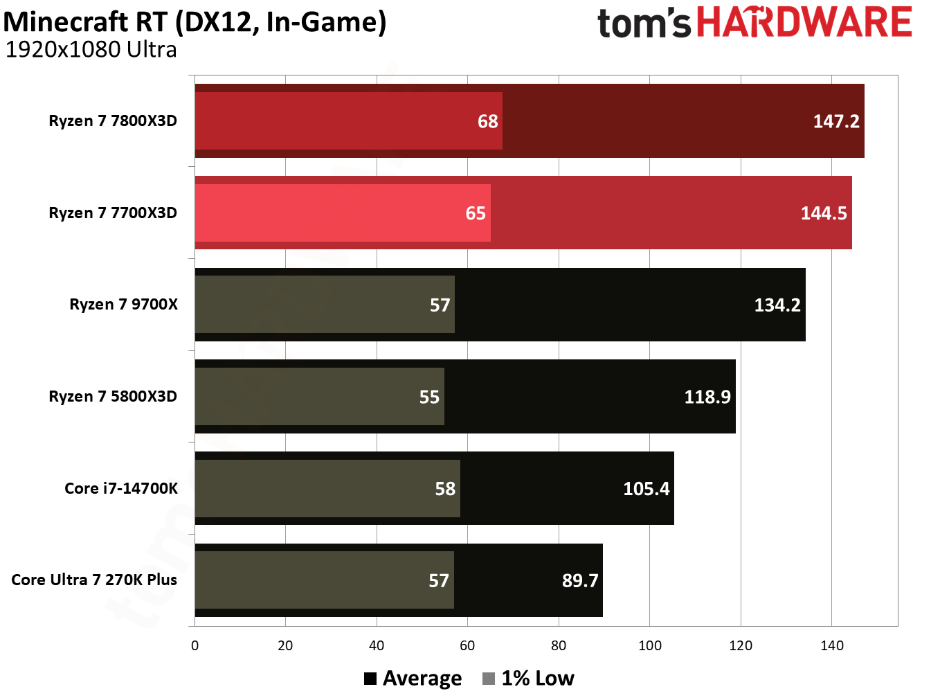 Gaming performance for Ryzen 7 7700X3D.