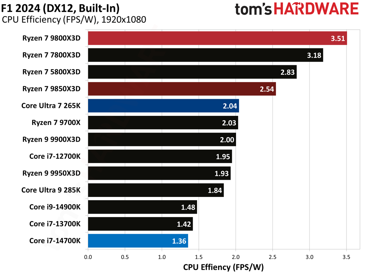AMD Ryzen 7 9850X3D