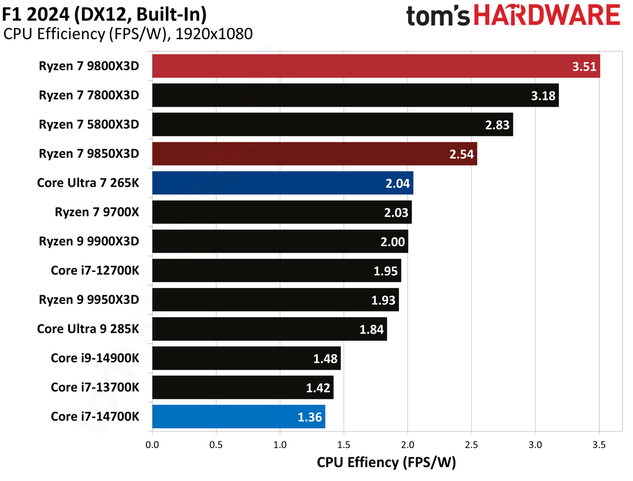 AMD Ryzen 7 9850X3D