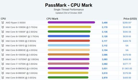 Amd S 299 5600x Spotted Flying Past All Intel Cpus In Single Threaded Performance Tom S Hardware