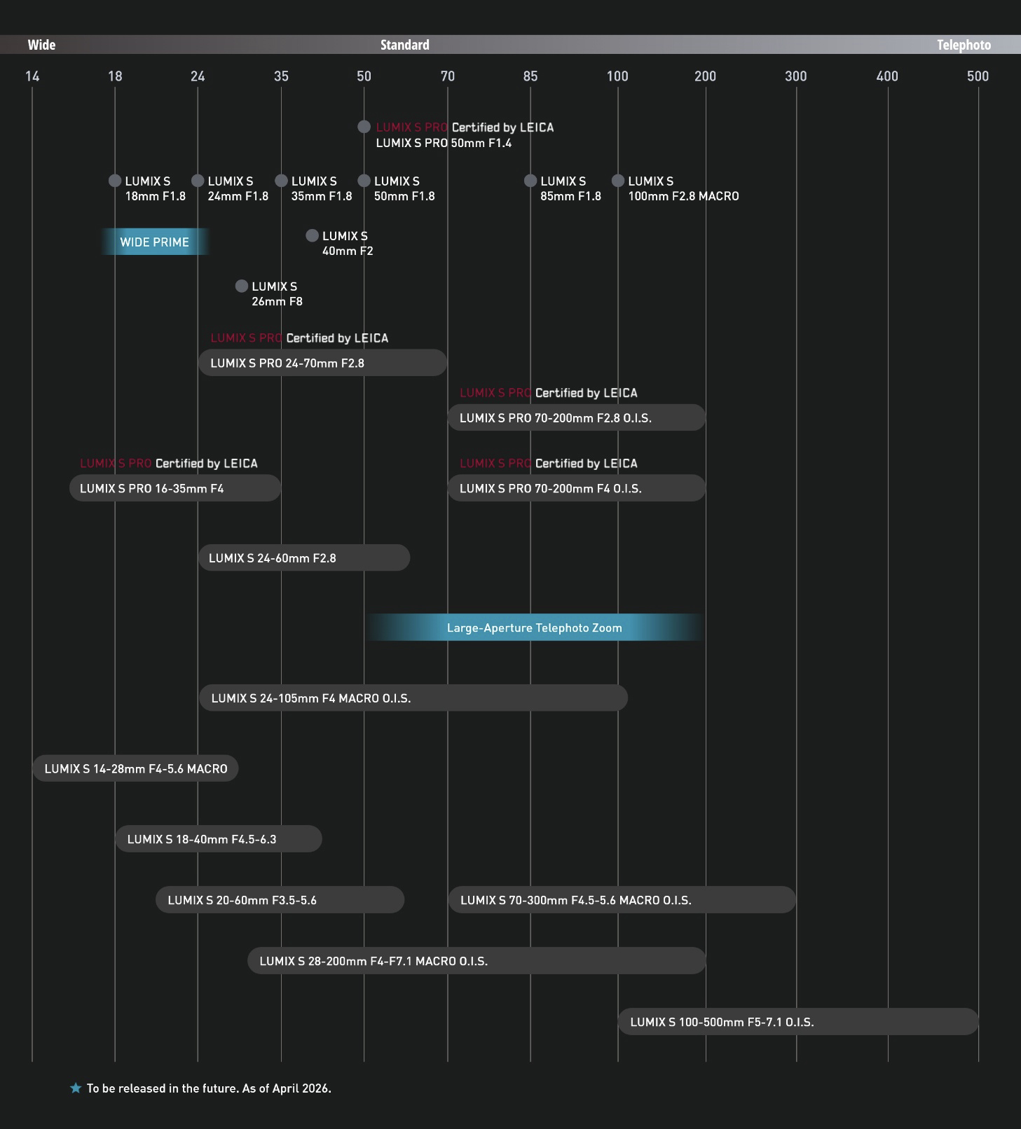 The Panasonic Lumix S lens roadmap as updated April 2026