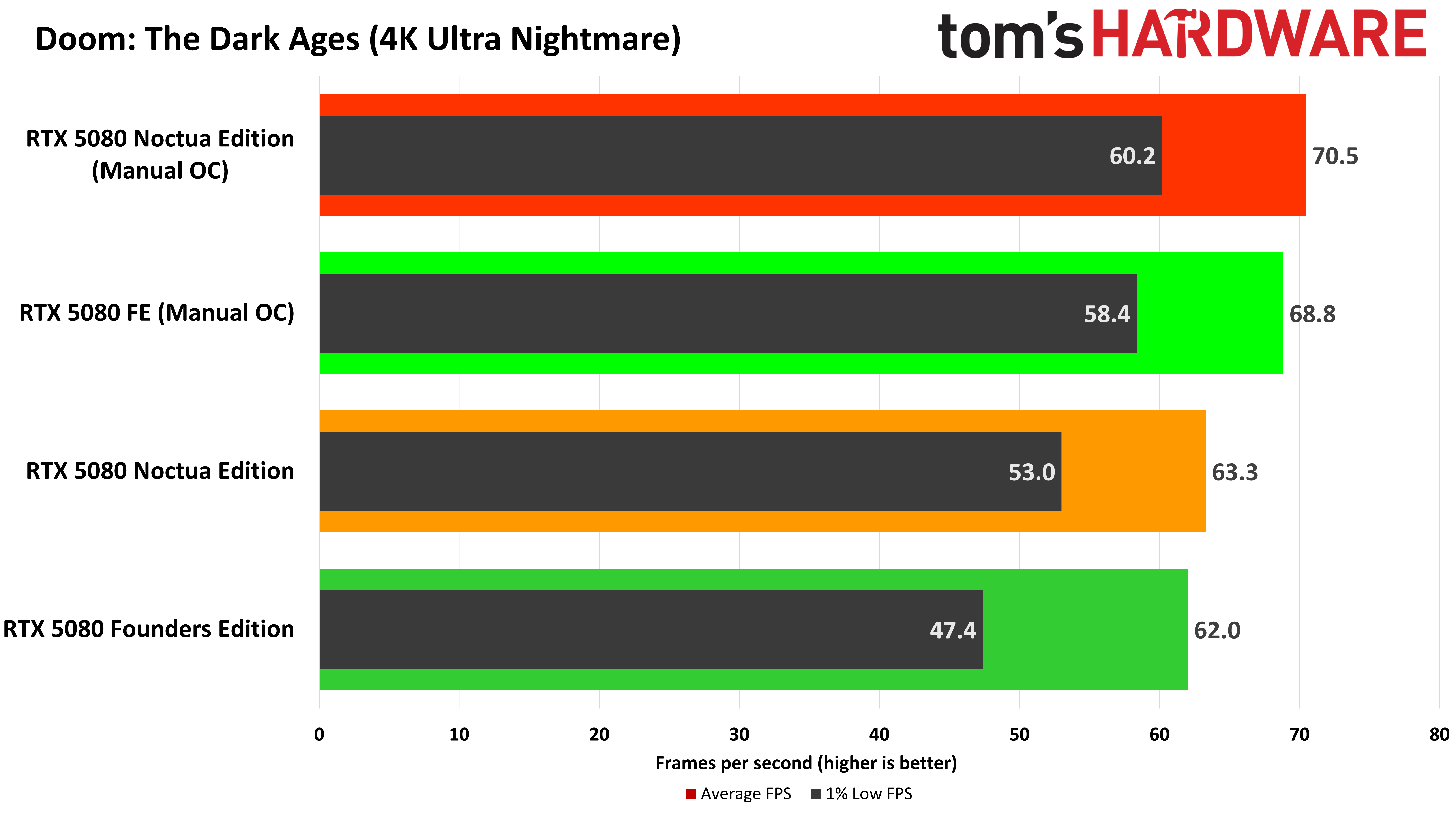 Asus GeForce RTX 5080 Noctua Edition