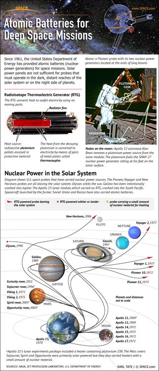For more than 50 years, NASA's robotic deep space probes have carried nuclear batteries provided by the U.S. Department of Energy. Even the crewed Apollo moon landings carried nuclear powered equipment.