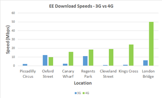 EE 3G vs 4G Download speeds