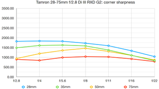 Tamron 28-75mm f/2.8 Di III RXD G2 lab graph