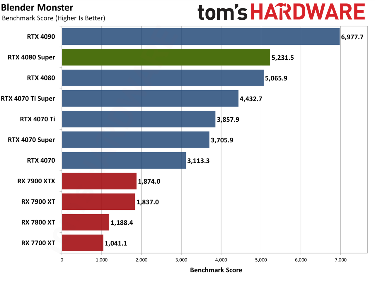 Nvidia GeForce RTX 4080 Super Founders Edition charts