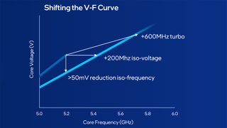 Intel Raptor Lake V-F curve adjustments graph