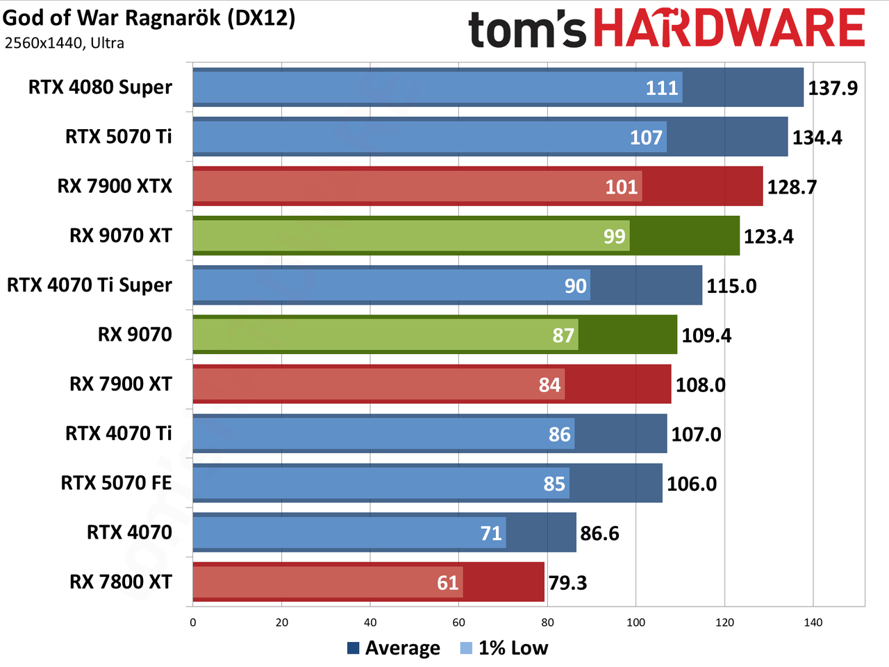 AMD Radeon RX 9070 XT and RX 9070 review photos