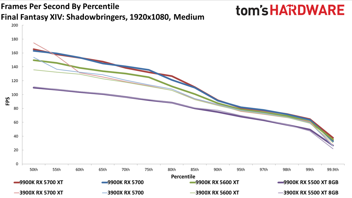 Ryzen 9 3900X vs. Core i9-9900K