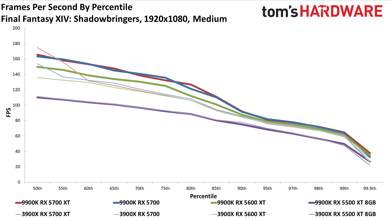 Ryzen 9 3900X vs. Core i9-9900K