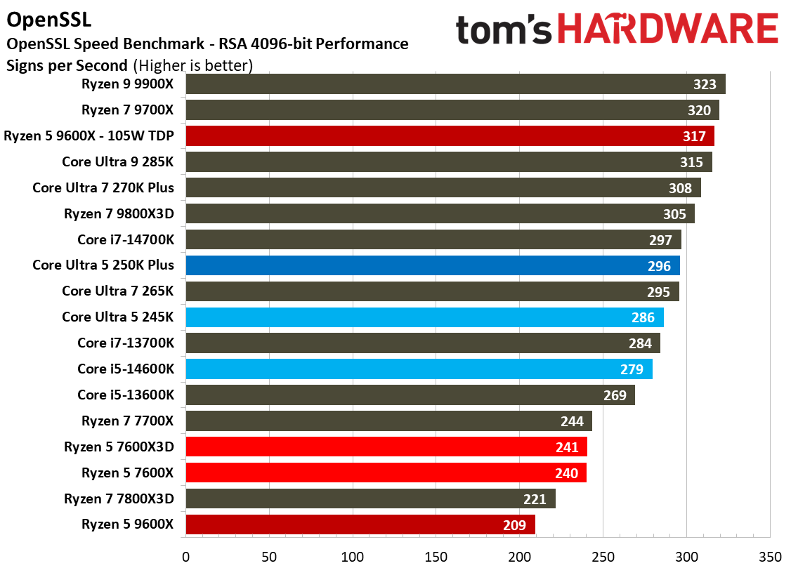 Intel Core Ultra 5 250K Plus