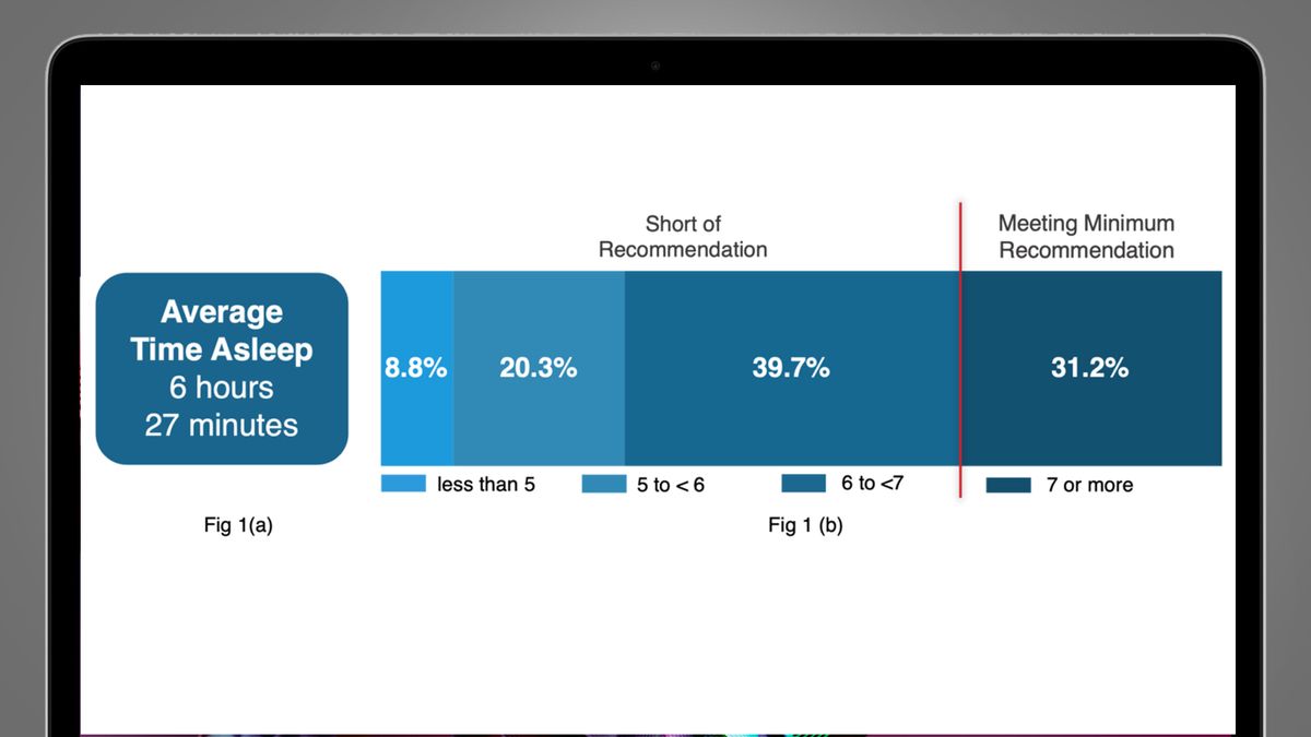 A laptop screen on a grey background showing a sleep graph from the Apple Heart &amp; Movement Study