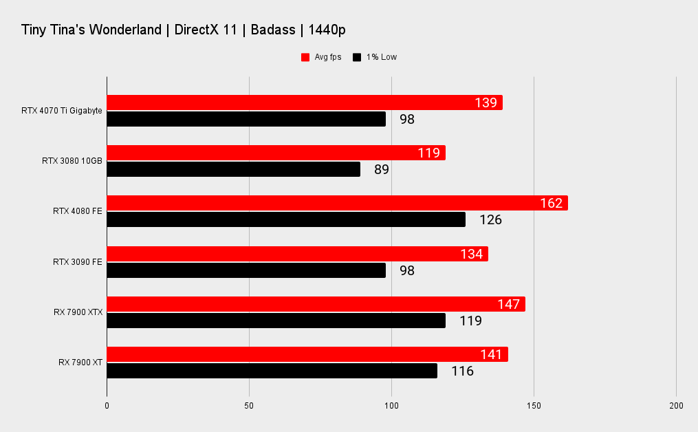 Nvidia RTX 4070 TI benchmarks
