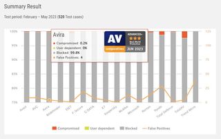 AV-Comparatives Mai 2023 Résultats de la protection contre les logiciels malveillants Avira