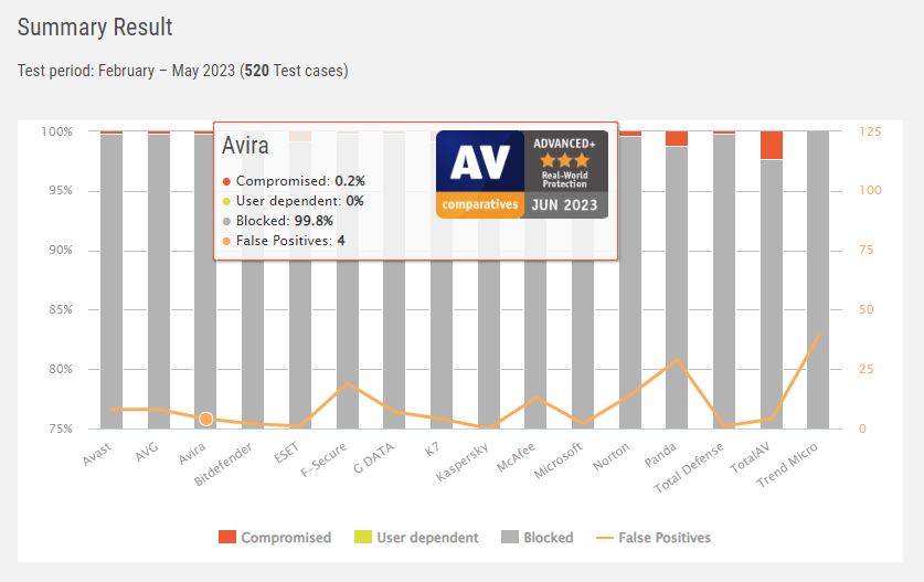 AV-Comparatives May 2023 Avira malware protection results