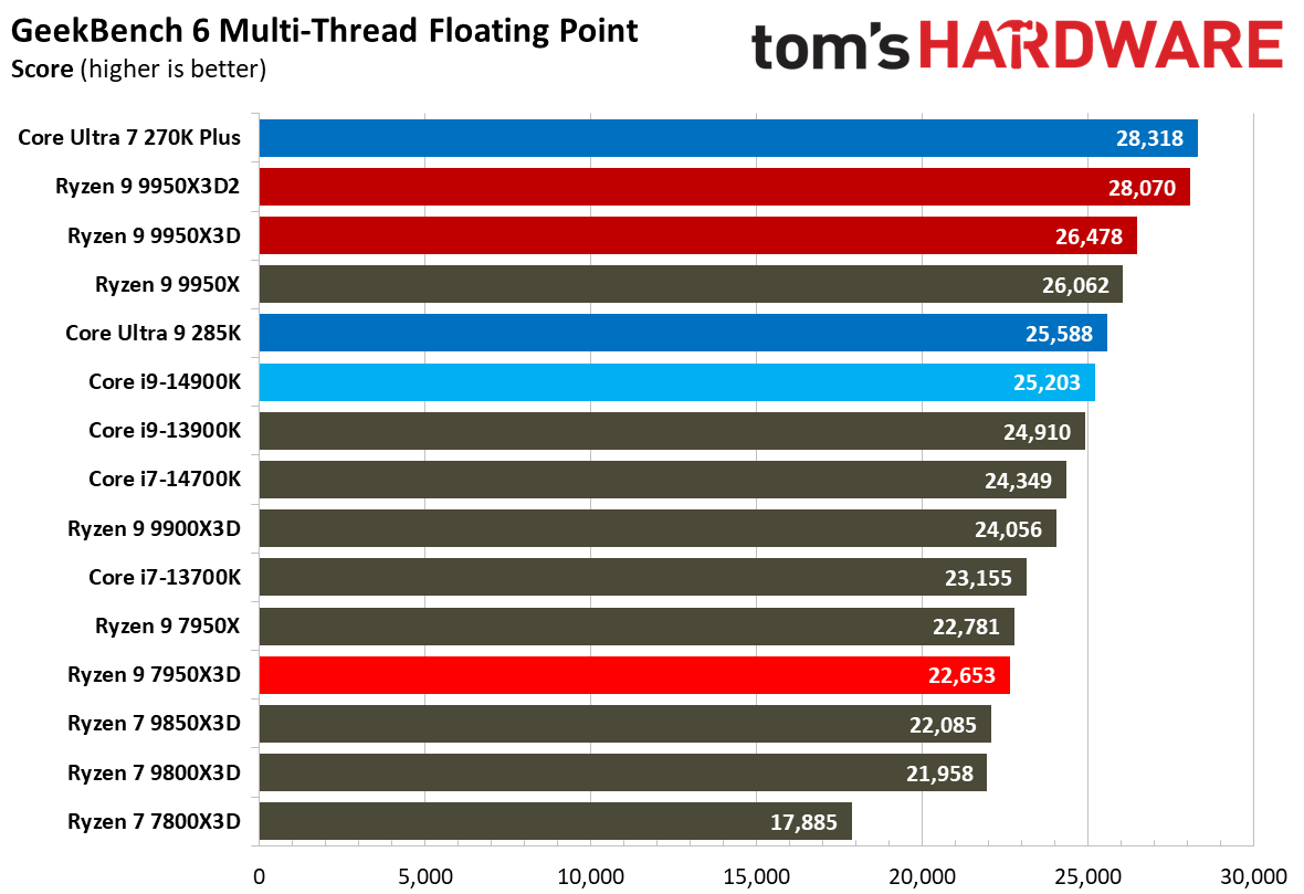 Ryzen 9 9950X3D2 - Other