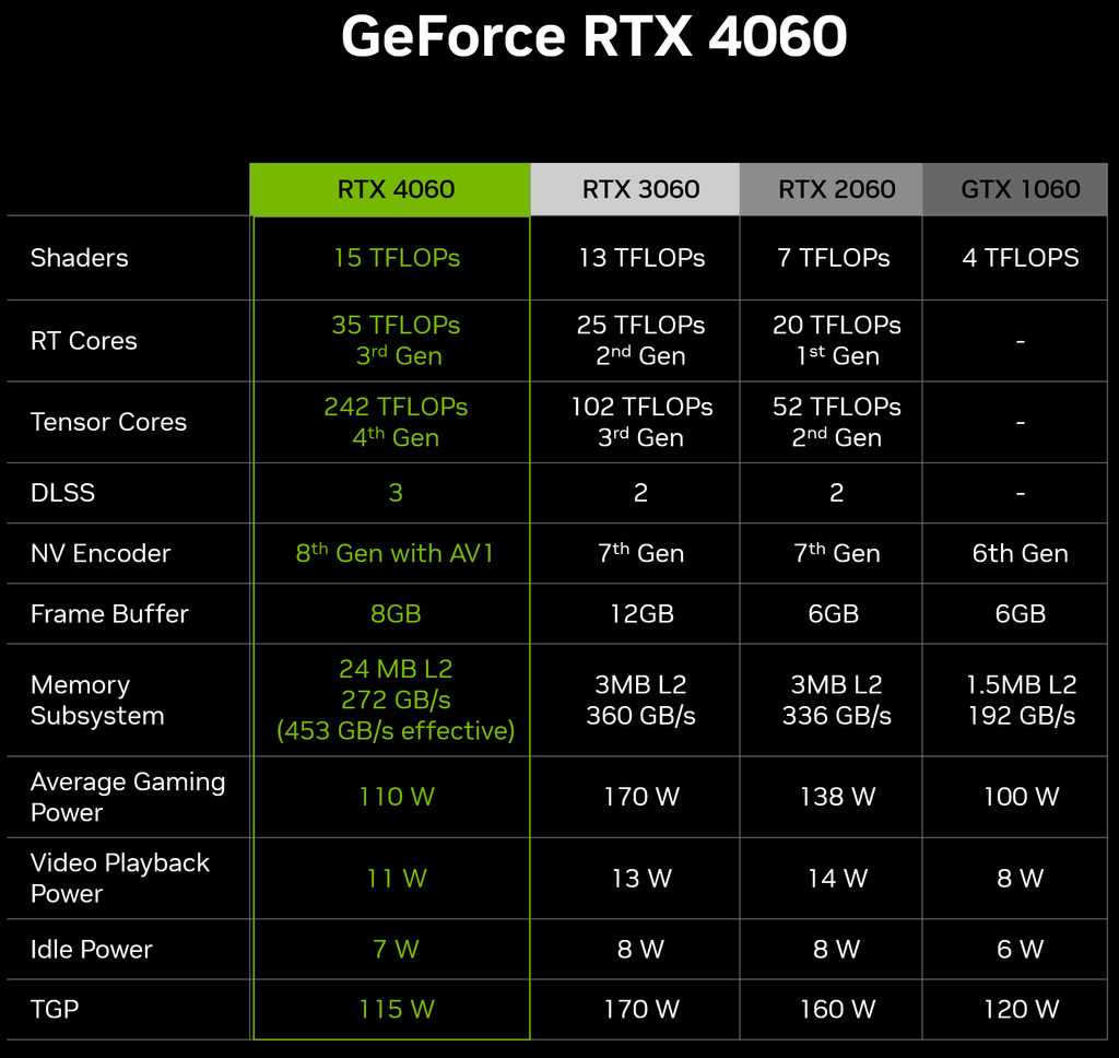 Nvidia Shares GeForce RTX 4060 Performance Numbers | Tom's Hardware