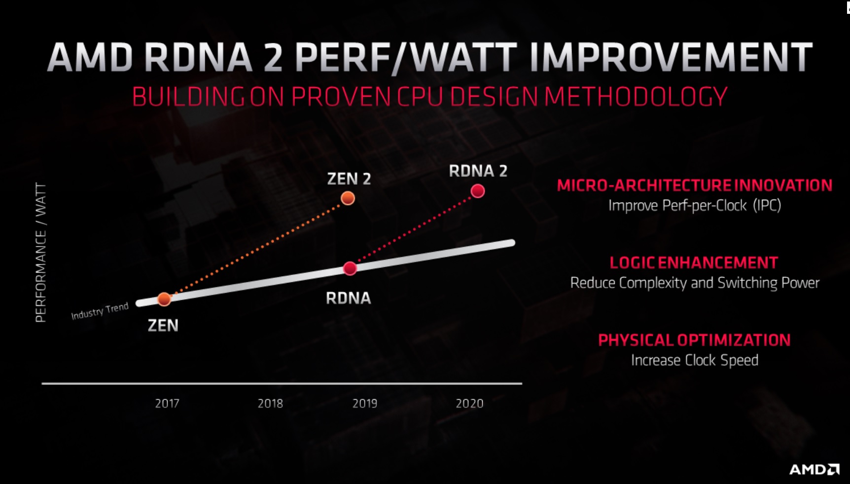 I miglioramenti di AMD Zen 2 e RDNA 2&amp;nbsp;