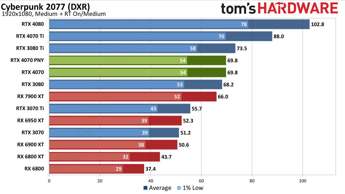 Nvidia GeForce RTX 4070 gaming performance charts