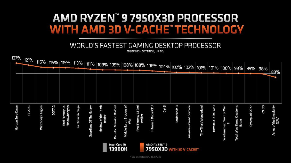 AMD Ryzen 9 7950X3D