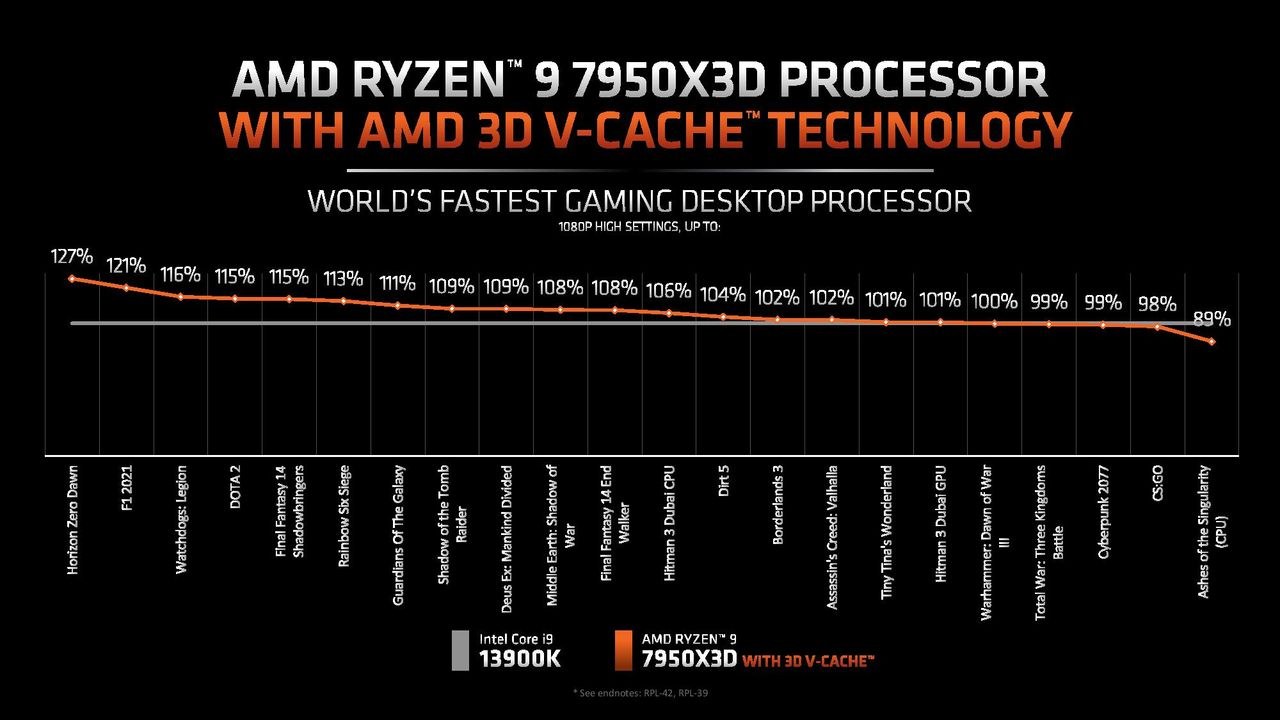 AMD Ryzen 9 7950X3D