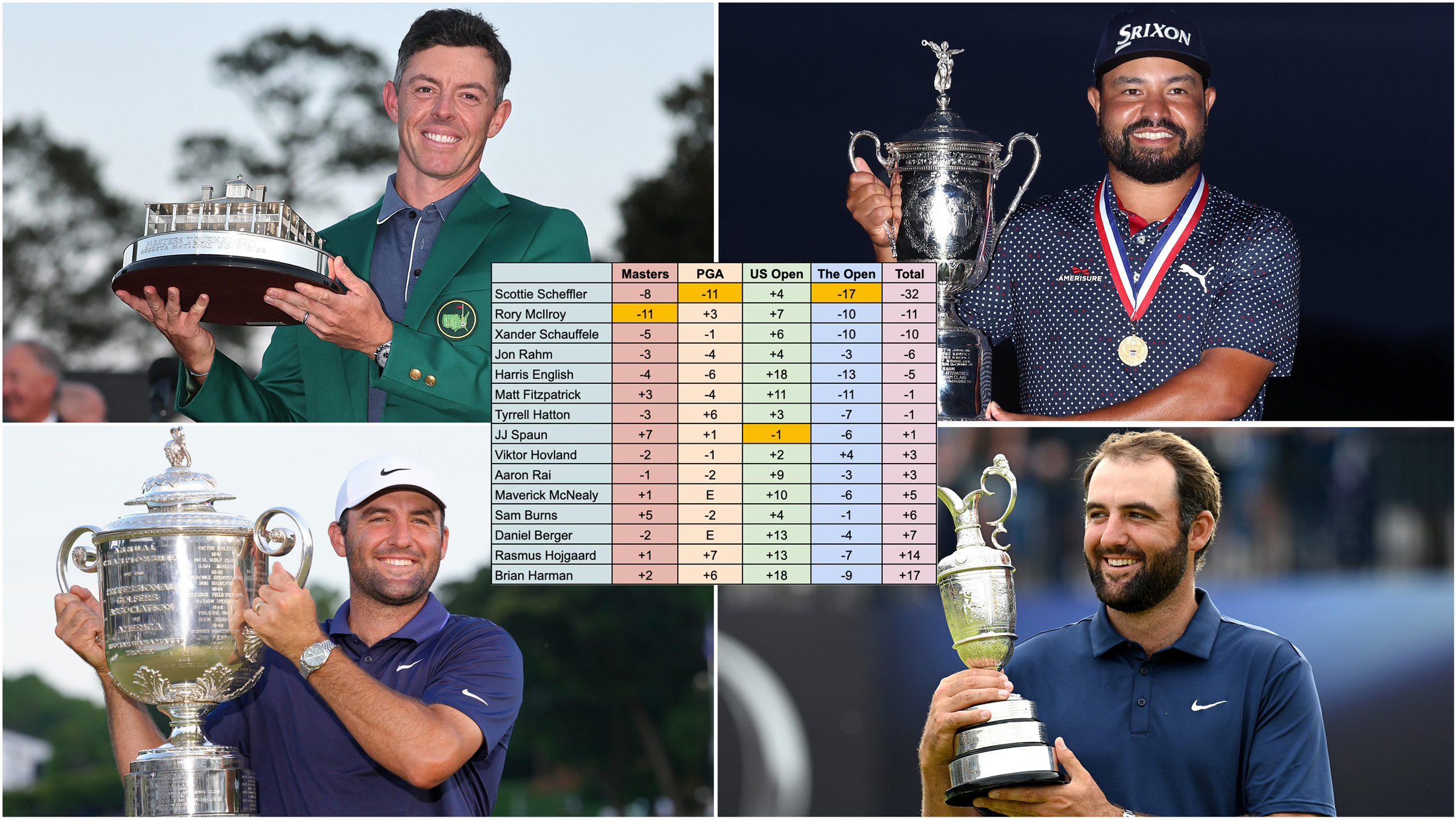 The four men's Major winners in 2025 and an overlay of the combined leaderboard