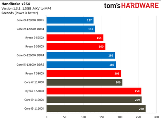 Intel Alder Lake vs AMD Ryzen 5000 Benchmarks