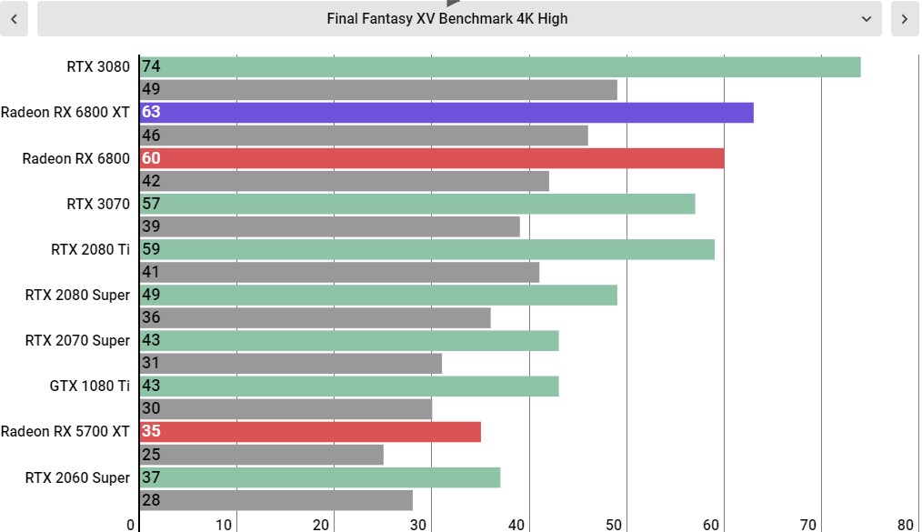 AMD Radeon RX 6800 XT performance