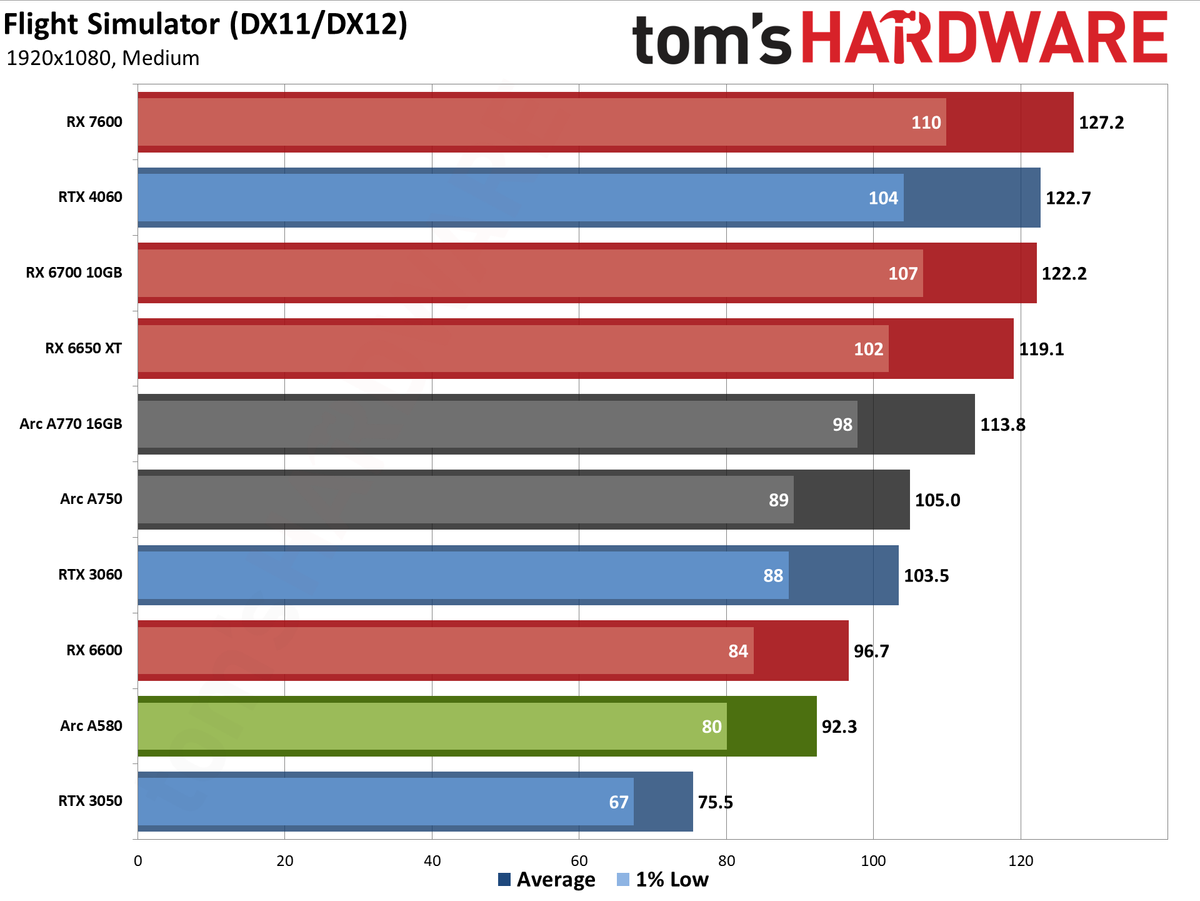 Intel Arc A580 GPU performance charts