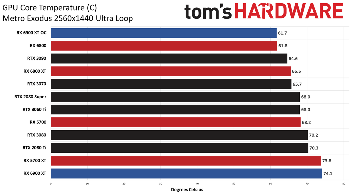 AMD Radeon RX 6900 XT