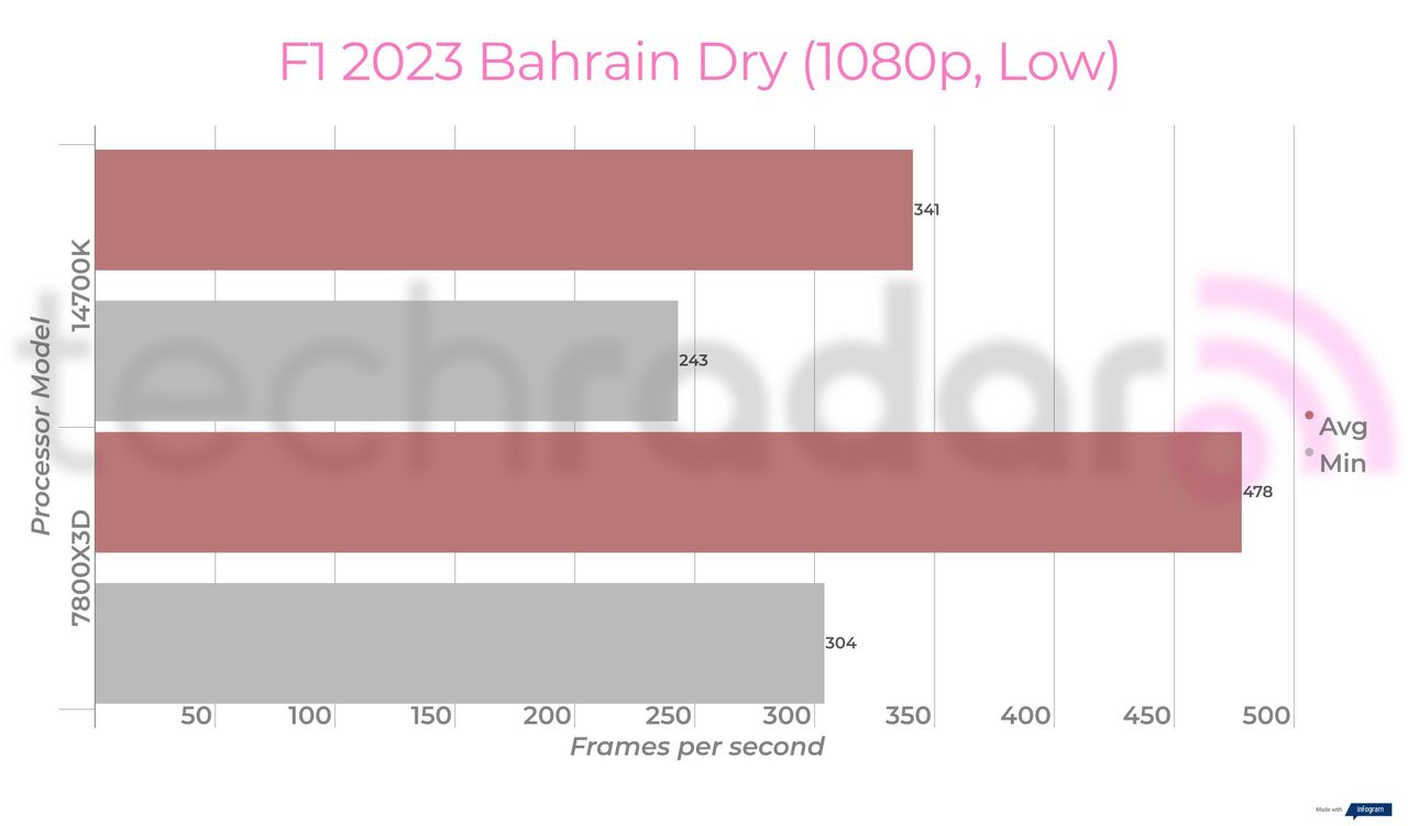 Benchmark results comparing the Intel 14700K vs 7800X3D from AMD