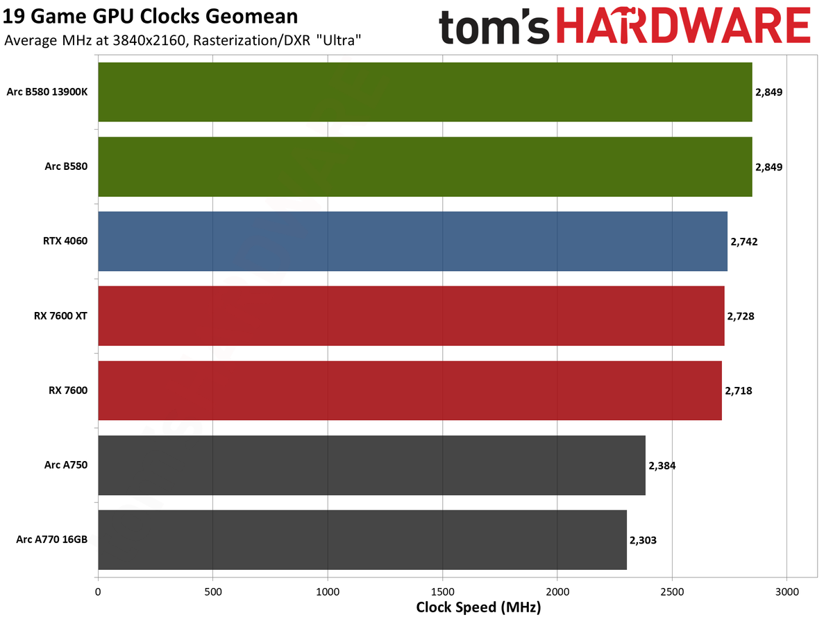 Intel Arc B580 review performance charts