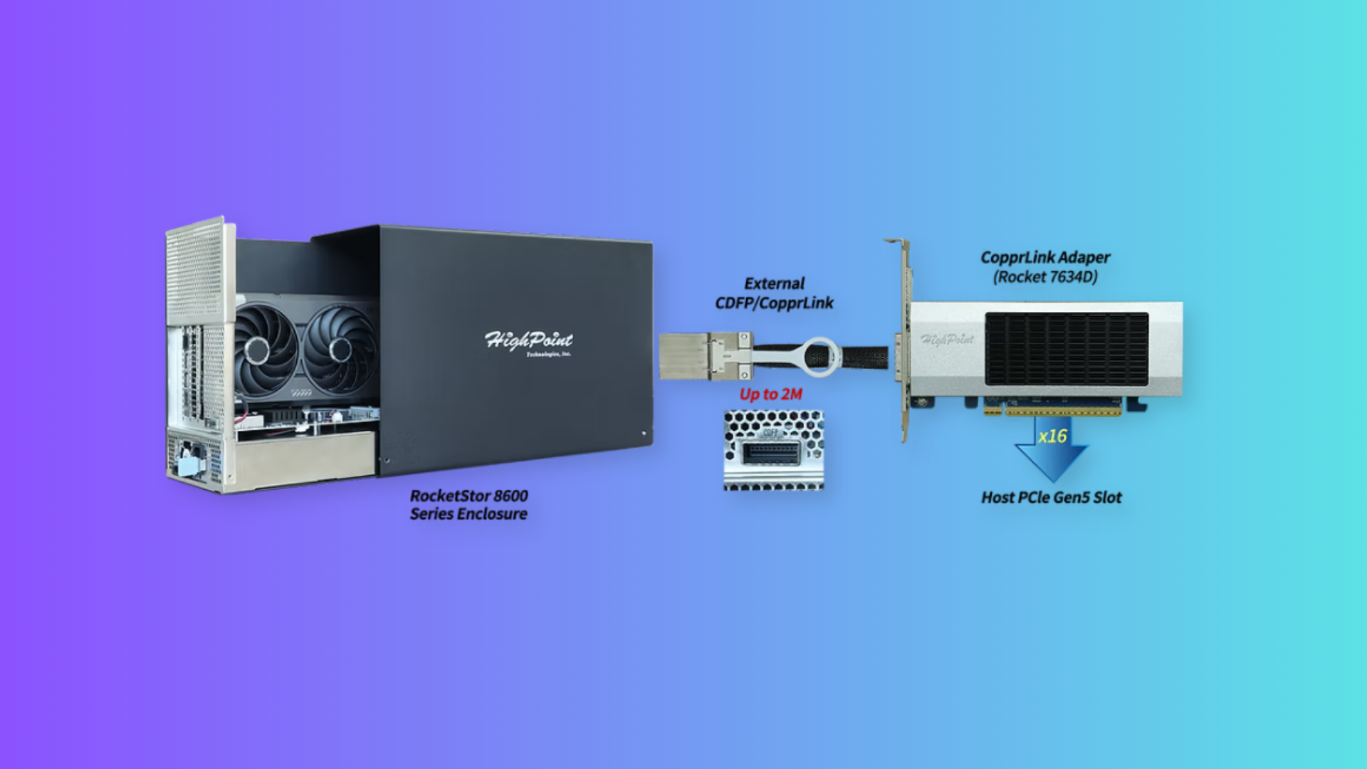 HighPoint's CopprLink ecosystem