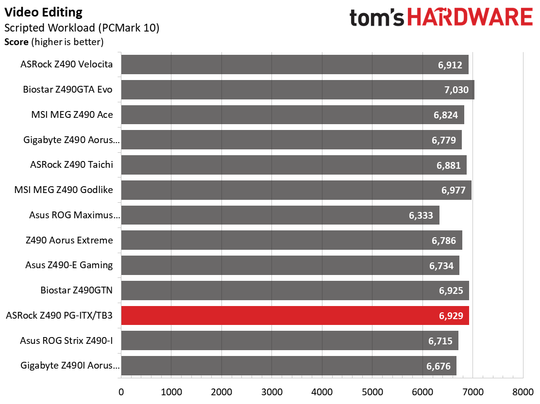 Z490 Mini ITX Roundup Charts