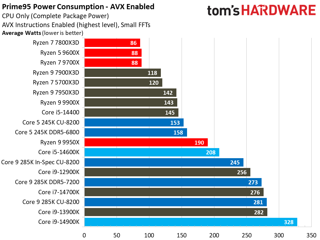 Intel Core Ultra 9 285K, Power 1