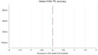 Godox V100 lab graph