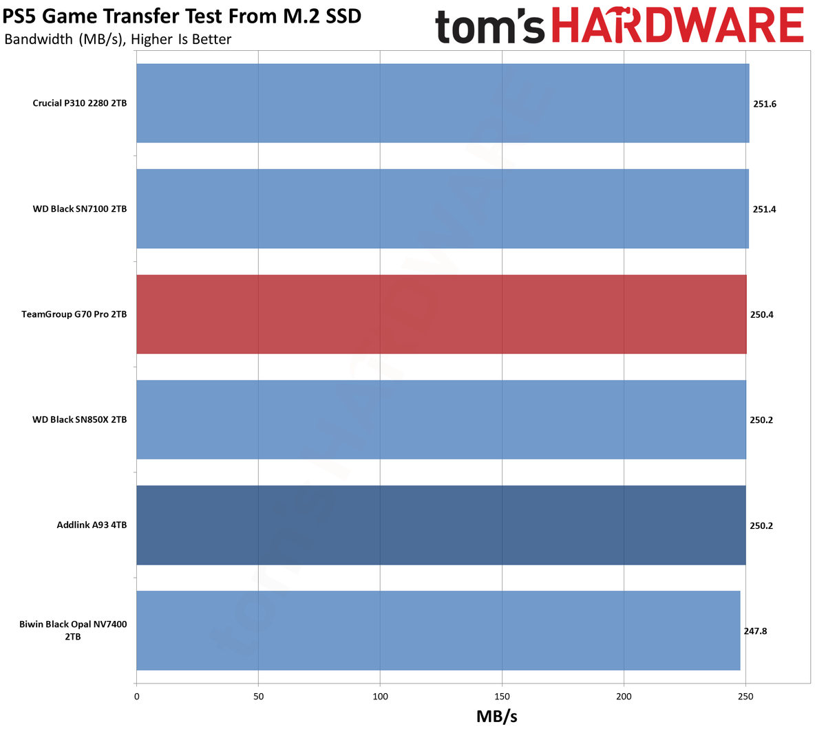 TeamGroup G70 Pro 2TB SSD