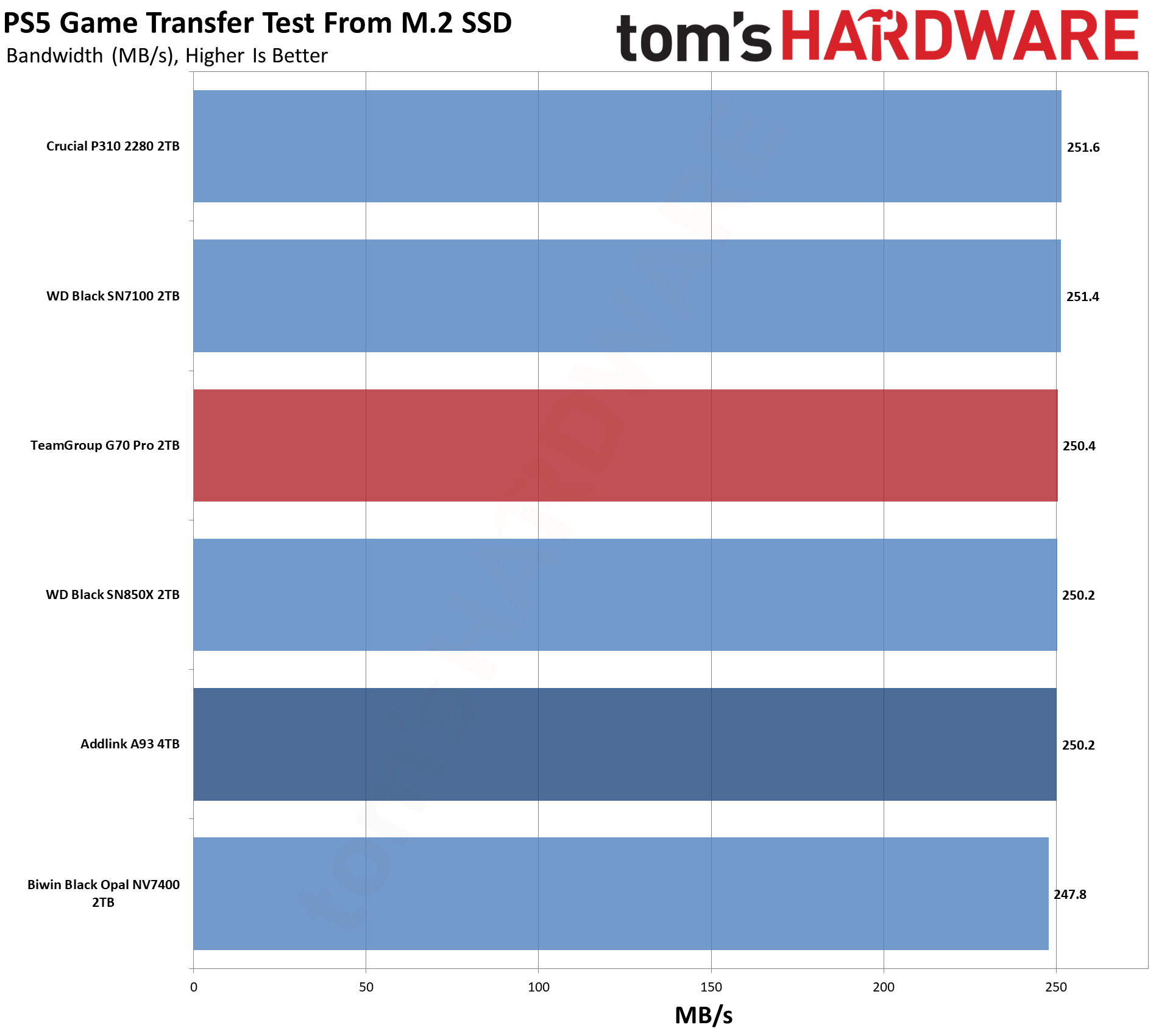 TeamGroup G70 Pro 2TB SSD