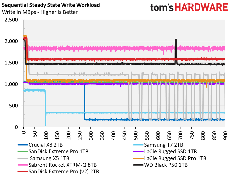 SanDisk Extreme Pro (2020) Portable SSD