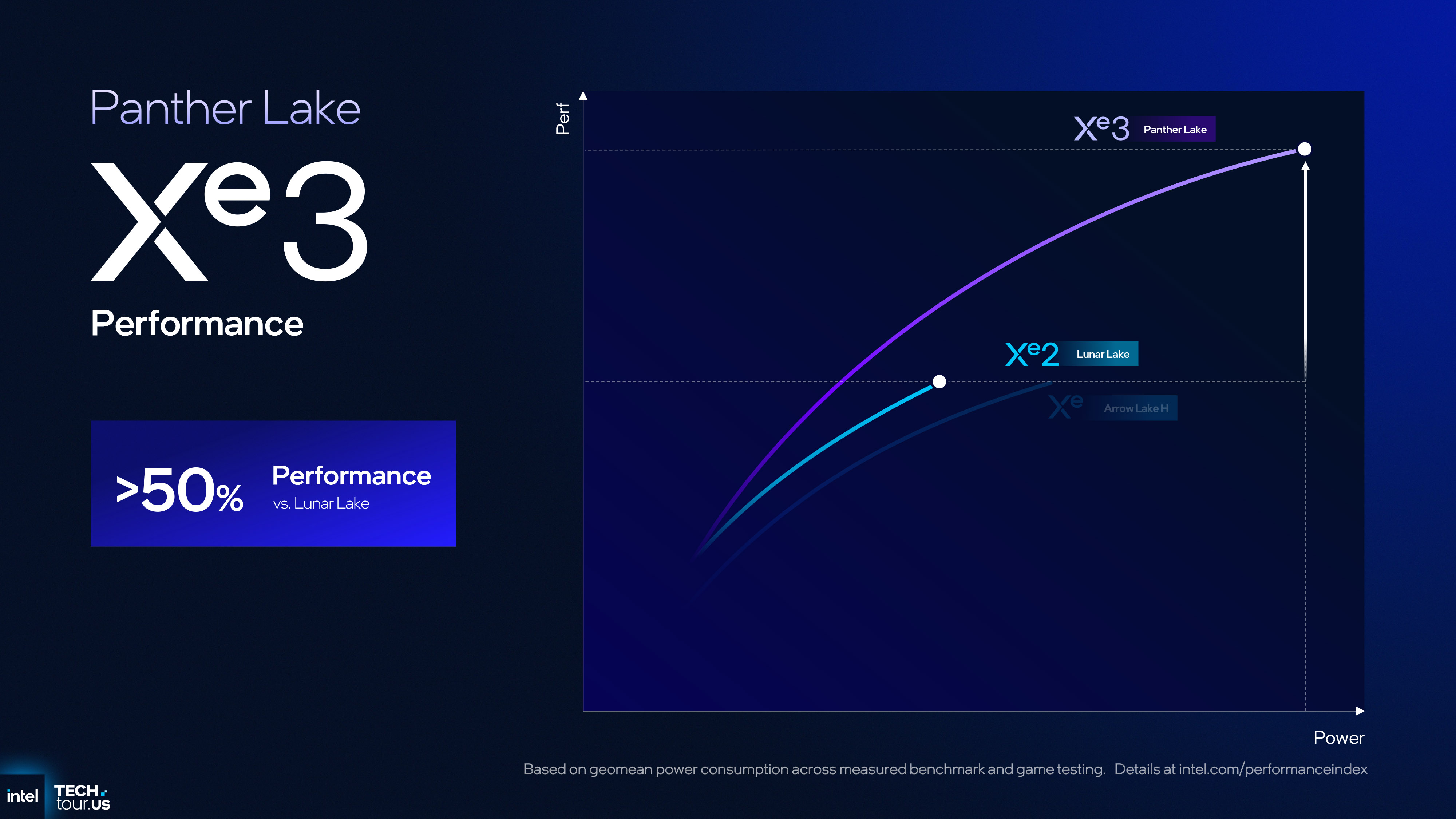 A presentation slide for Intel's Panther Lake CPU architecture, focusing on GPU and NPU modules, as shown as the September 2025 Technology Tour event in Arizona