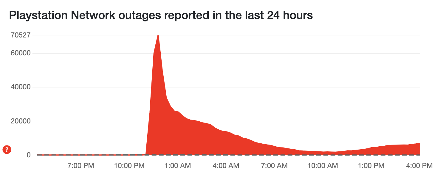 A graph showing PSN outage reports on Downdetector US