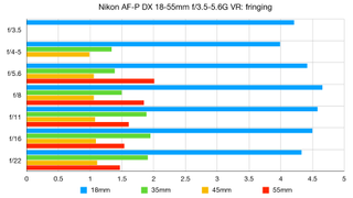 Nikon AF-P DX 18-55mm f/3.5-5.6G VR lab graph