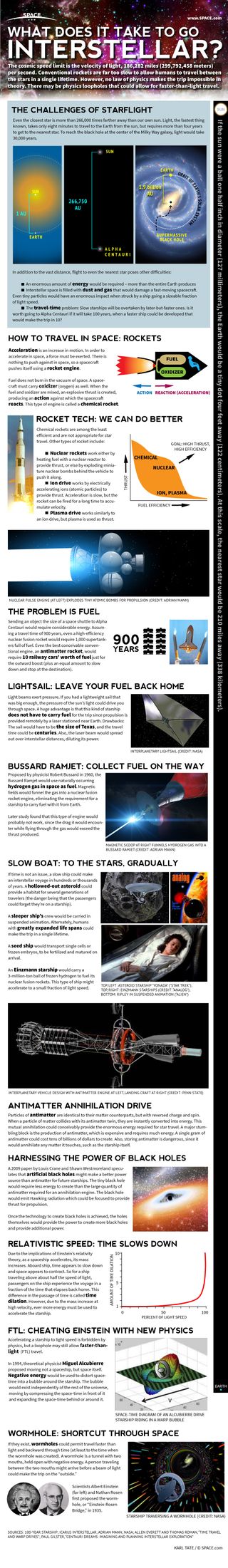 From ramjets to colony ships, see how interstellar spaceflight may work. [See the full SPACE.com Infographic on Interstellar Space Travel]