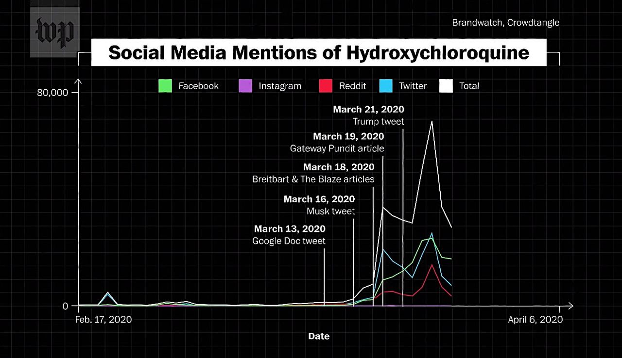 Hydroxychlorquine on social media