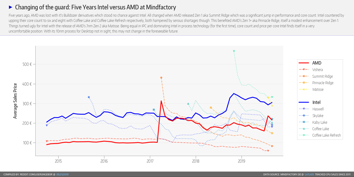 Amd Intel Equivalent Chart 2015