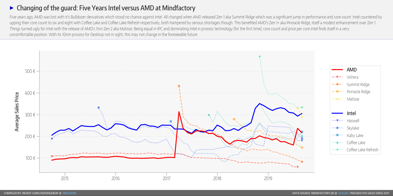 AMD vs Intel: Average sales price