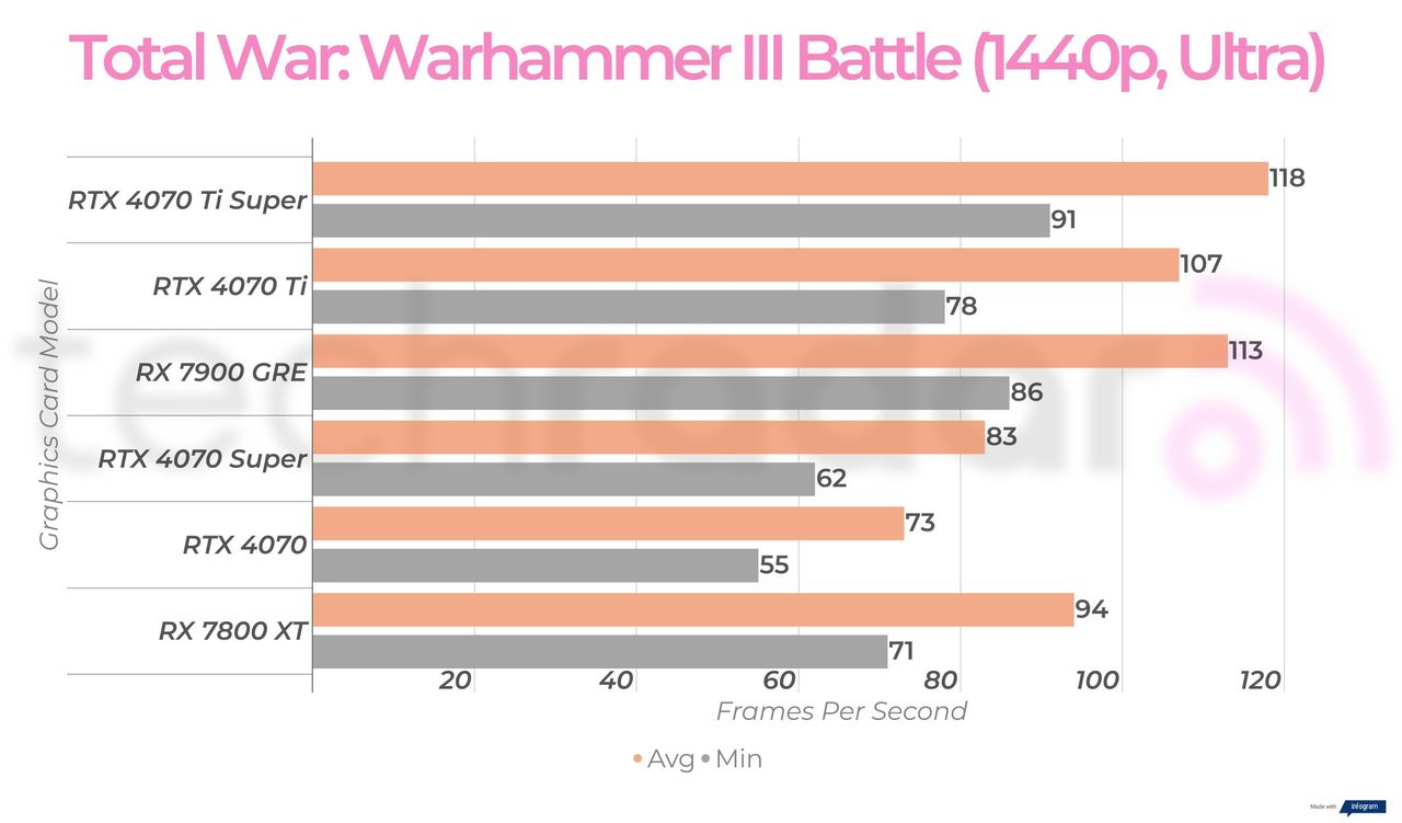 RX 7900 GRE 1440p gaming benchmarks