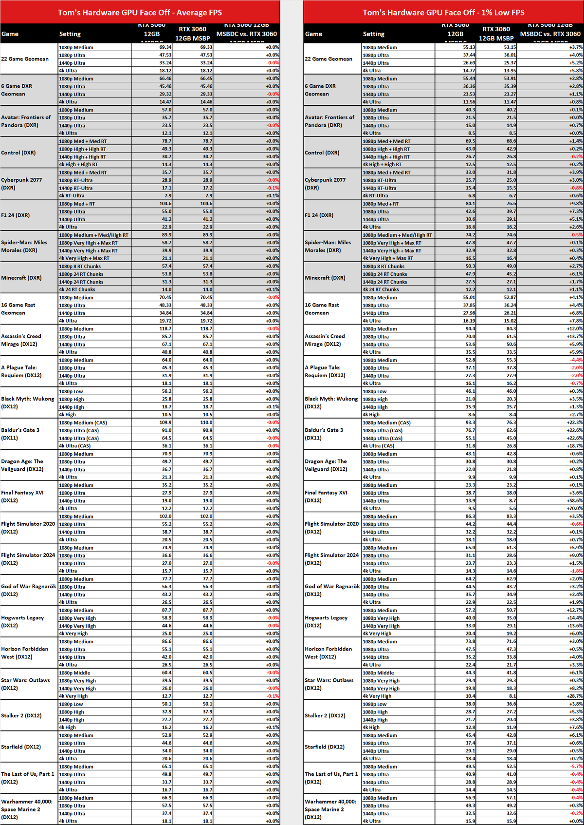 MsBetweenDisplayChange versus MsBetweenPresents benchmark comparisons.