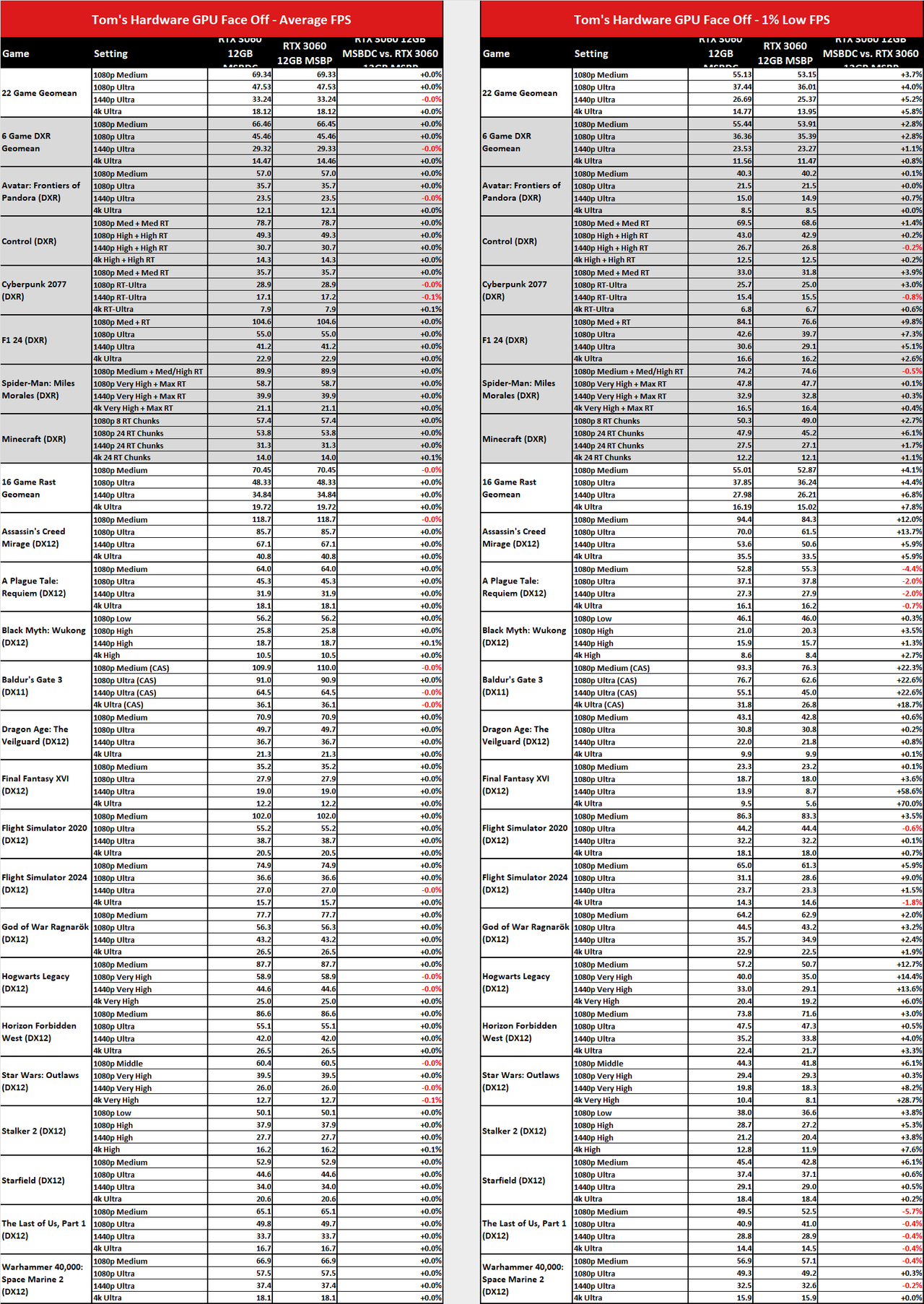 MsBetweenDisplayChange versus MsBetweenPresents benchmark comparisons.