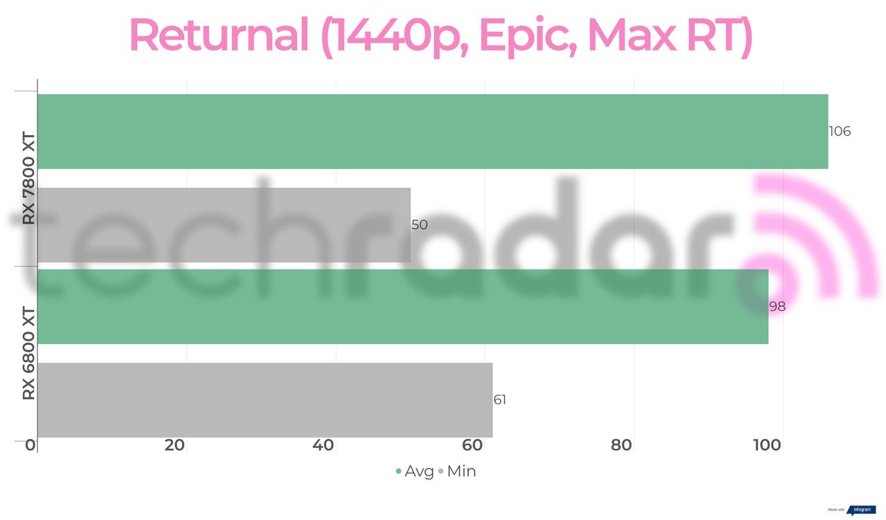 Benchmark results for the 7800 XT vs 6800 XT